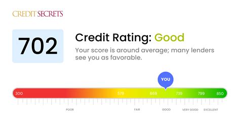 is 702 a good fico score